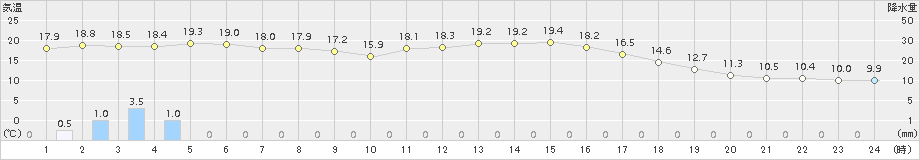 高畠(>2015年10月02日)のアメダスグラフ