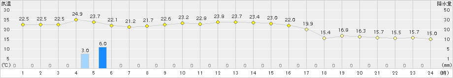 北茨城(>2015年10月02日)のアメダスグラフ