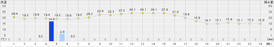 大子(>2015年10月02日)のアメダスグラフ