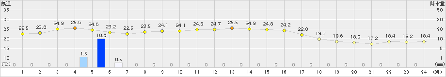 日立(>2015年10月02日)のアメダスグラフ