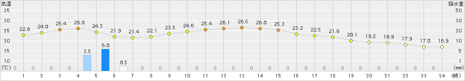 水戸(>2015年10月02日)のアメダスグラフ