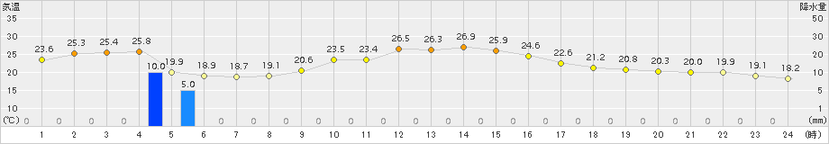 つくば(>2015年10月02日)のアメダスグラフ