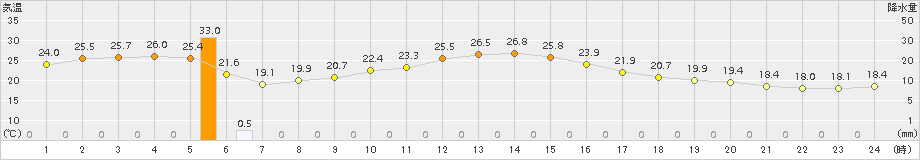 龍ケ崎(>2015年10月02日)のアメダスグラフ