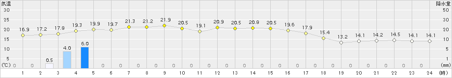 黒磯(>2015年10月02日)のアメダスグラフ