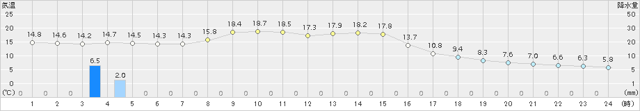 土呂部(>2015年10月02日)のアメダスグラフ