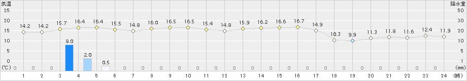 奥日光(>2015年10月02日)のアメダスグラフ