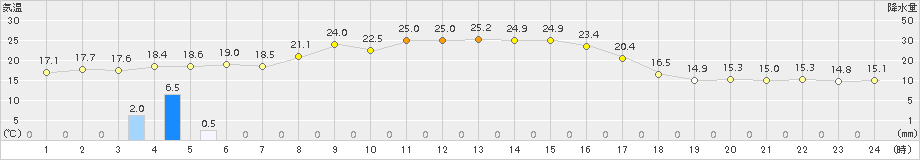 塩谷(>2015年10月02日)のアメダスグラフ