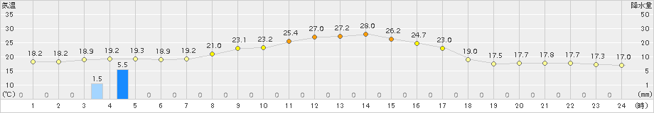 鹿沼(>2015年10月02日)のアメダスグラフ