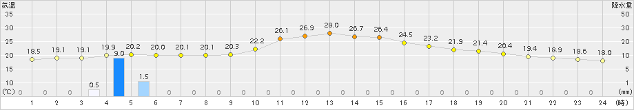 宇都宮(>2015年10月02日)のアメダスグラフ