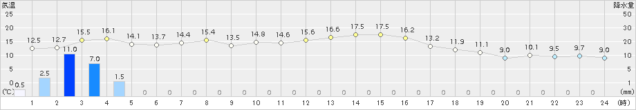 草津(>2015年10月02日)のアメダスグラフ