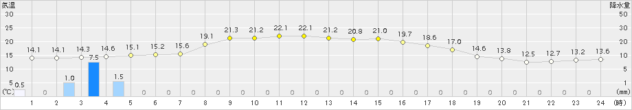 中之条(>2015年10月02日)のアメダスグラフ