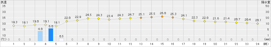 桐生(>2015年10月02日)のアメダスグラフ