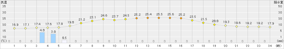 伊勢崎(>2015年10月02日)のアメダスグラフ