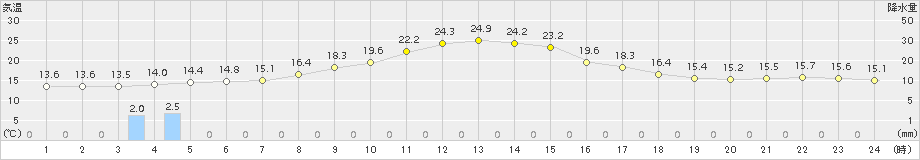 神流(>2015年10月02日)のアメダスグラフ