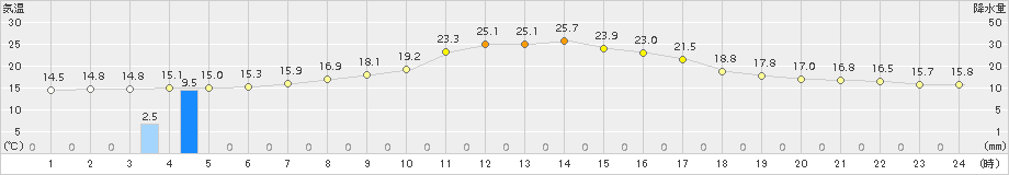 秩父(>2015年10月02日)のアメダスグラフ