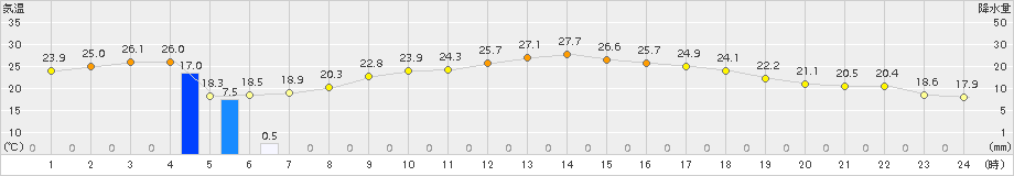 越谷(>2015年10月02日)のアメダスグラフ