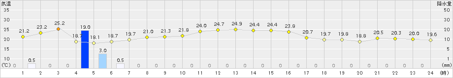 所沢(>2015年10月02日)のアメダスグラフ