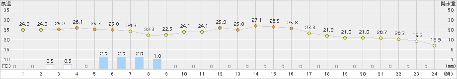 牛久(>2015年10月02日)のアメダスグラフ