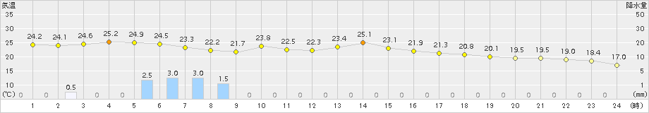 坂畑(>2015年10月02日)のアメダスグラフ