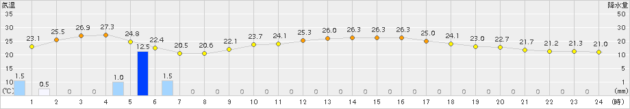 海老名(>2015年10月02日)のアメダスグラフ