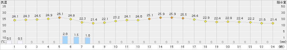 辻堂(>2015年10月02日)のアメダスグラフ