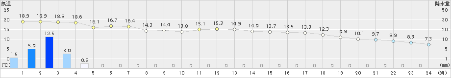 信濃町(>2015年10月02日)のアメダスグラフ