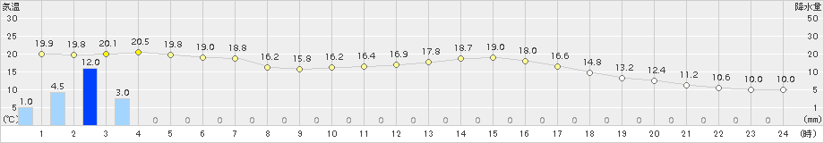 飯山(>2015年10月02日)のアメダスグラフ