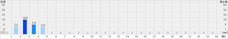 笠岳(>2015年10月02日)のアメダスグラフ