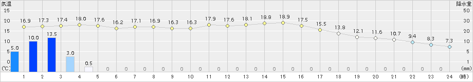 大町(>2015年10月02日)のアメダスグラフ