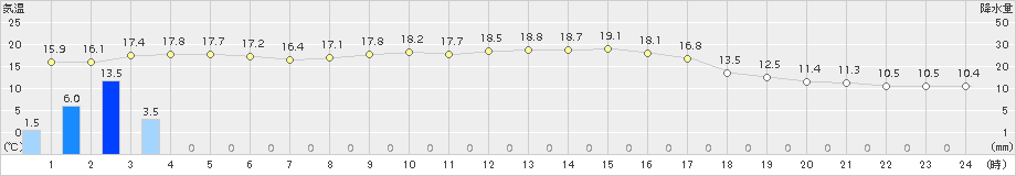 信州新町(>2015年10月02日)のアメダスグラフ