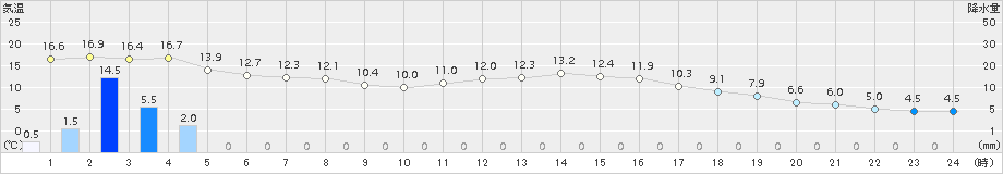 菅平(>2015年10月02日)のアメダスグラフ