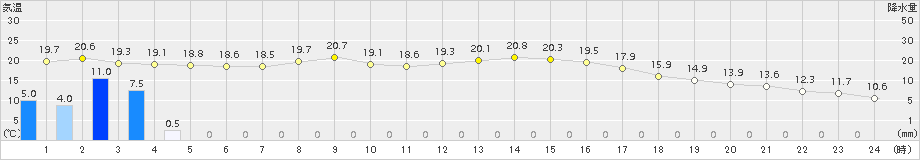 穂高(>2015年10月02日)のアメダスグラフ