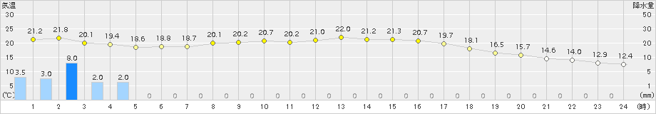 諏訪(>2015年10月02日)のアメダスグラフ