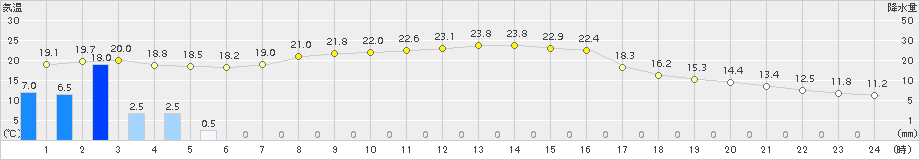 辰野(>2015年10月02日)のアメダスグラフ