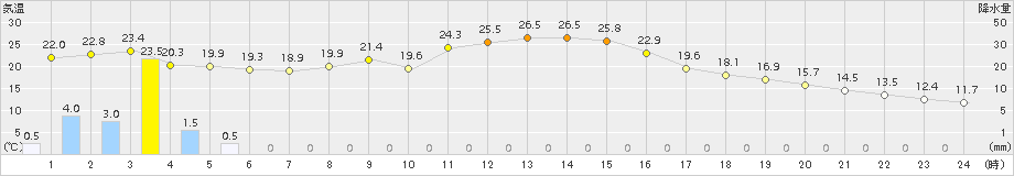 南信濃(>2015年10月02日)のアメダスグラフ