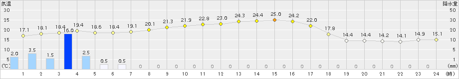 大泉(>2015年10月02日)のアメダスグラフ