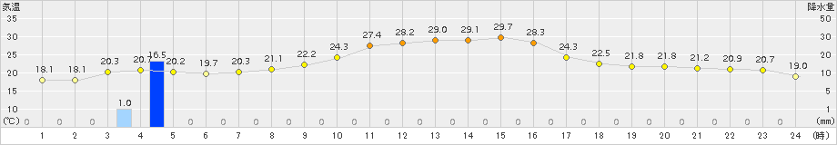 勝沼(>2015年10月02日)のアメダスグラフ