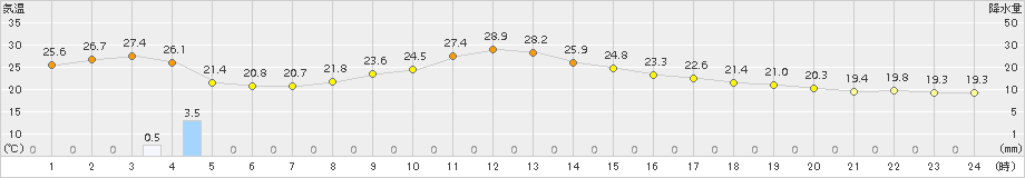 大月(>2015年10月02日)のアメダスグラフ