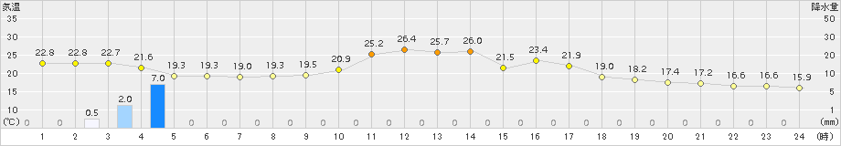 古関(>2015年10月02日)のアメダスグラフ