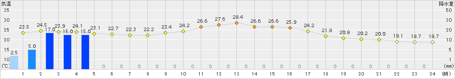 南部(>2015年10月02日)のアメダスグラフ