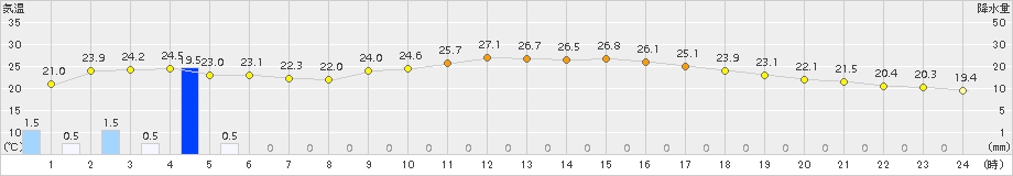 富士(>2015年10月02日)のアメダスグラフ