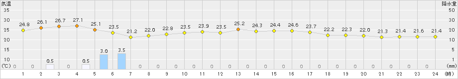 網代(>2015年10月02日)のアメダスグラフ