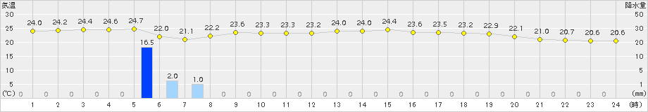 石廊崎(>2015年10月02日)のアメダスグラフ