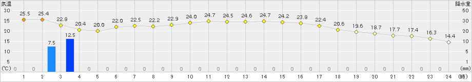 大府(>2015年10月02日)のアメダスグラフ