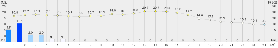 河合(>2015年10月02日)のアメダスグラフ