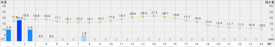 神岡(>2015年10月02日)のアメダスグラフ