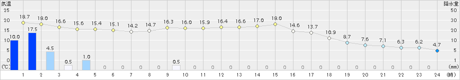 六厩(>2015年10月02日)のアメダスグラフ