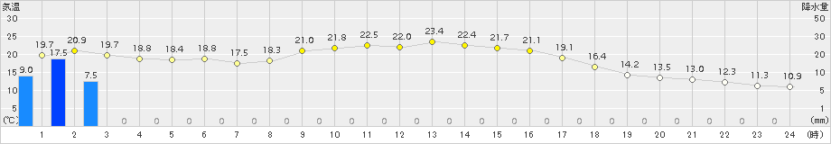 八幡(>2015年10月02日)のアメダスグラフ