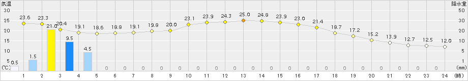 恵那(>2015年10月02日)のアメダスグラフ