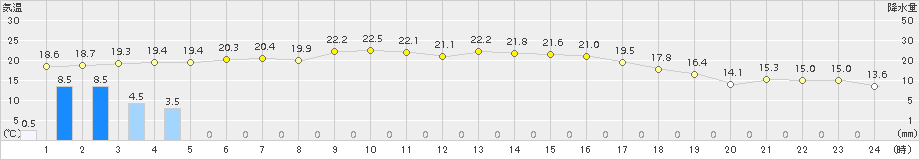 関ケ原(>2015年10月02日)のアメダスグラフ